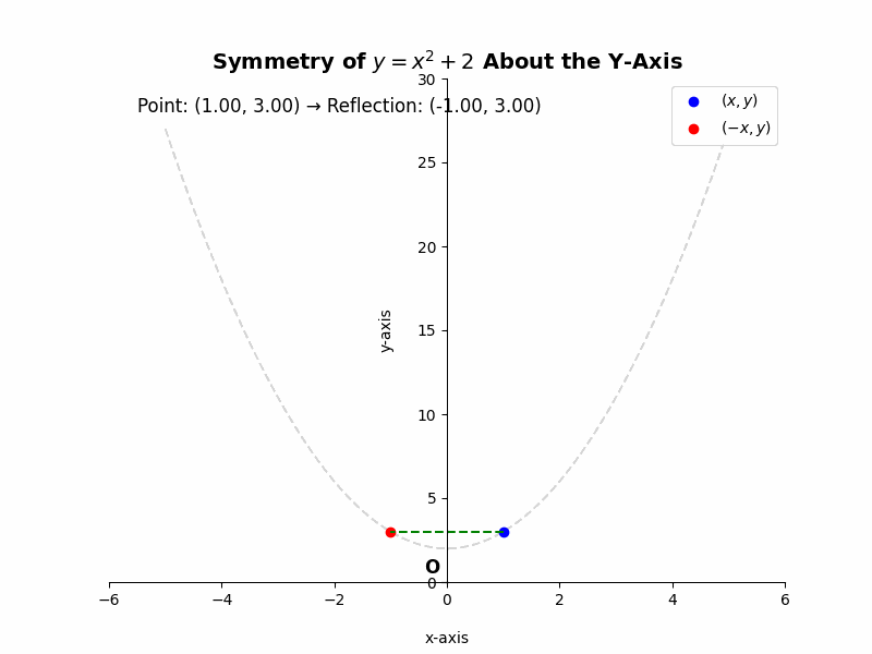 Symmetry Coordinate Geometry - To determine if the graph of the equation "y equals x squared plus 2" is symmetric about the y-axis, we replace x with negative x. The equation remains unchanged, which means the graph has y-axis symmetry.
