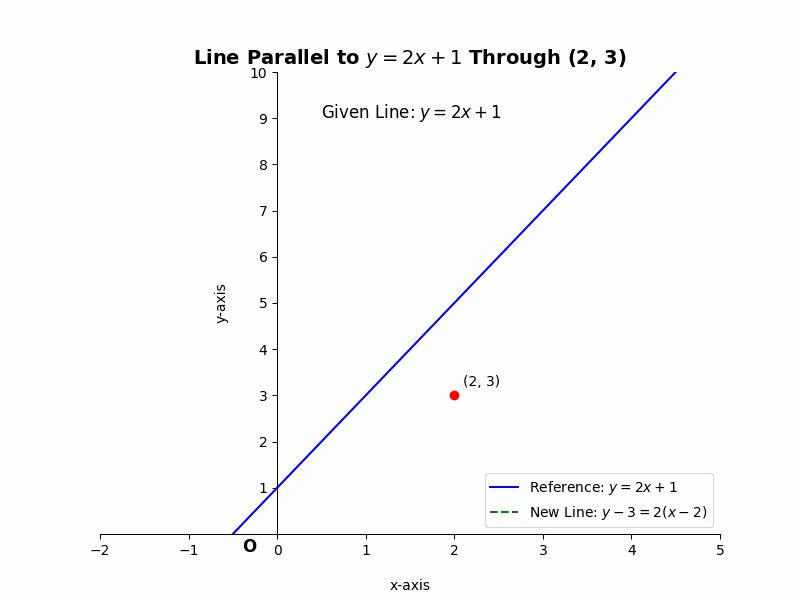 Parallel and Perpendicular Lines: Find the equation of the line parallel to ##y = 2x + 1## and passing through the point (2, 3).