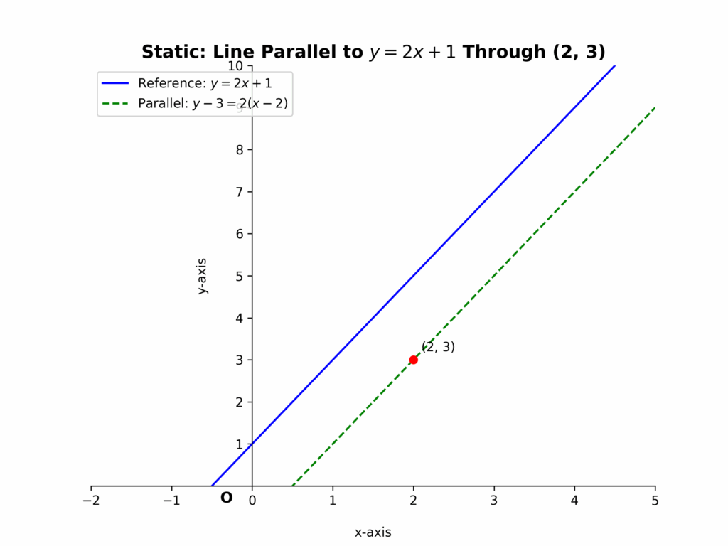 Parallel and Perpendicular Lines: Find the equation of the line parallel to ##y = 2x + 1## and passing through the point (2, 3).