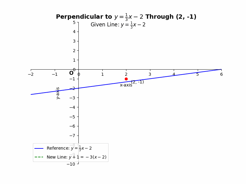 Parallel and Perpendicular Lines:Learn how to find the equation of a line perpendicular to y equals one-third x minus two that goes through the point two, negative one.