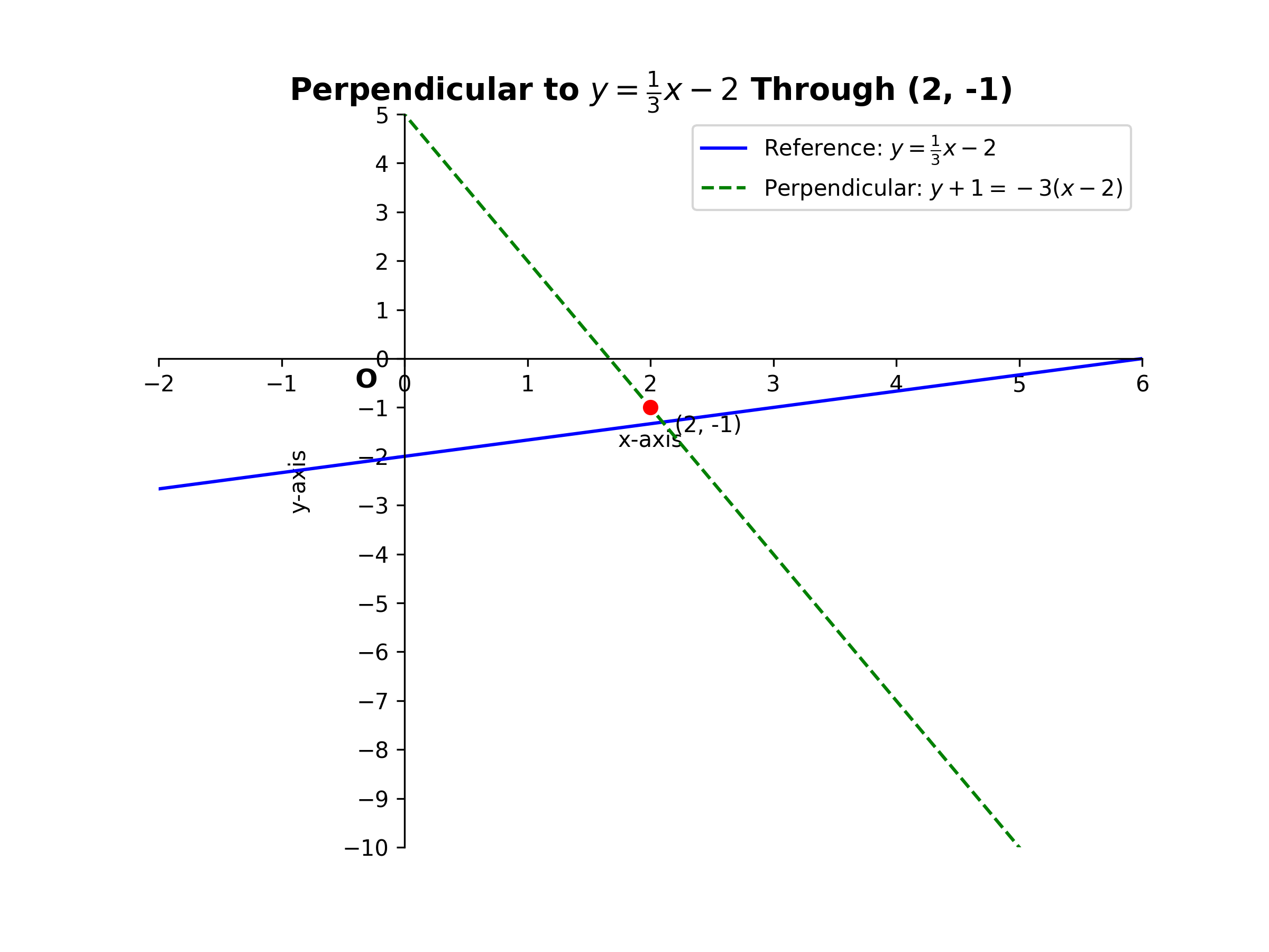 Parallel and Perpendicular Lines: Learn how to find the equation of a line perpendicular to y equals one-third x minus two that goes through the point two, negative one.