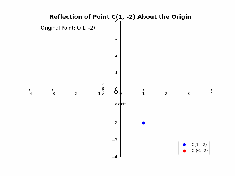 Consider the point C(1, -2). Its reflection about the origin, C', will have coordinates (-1, 2). Both the x and y coordinates have changed signs.