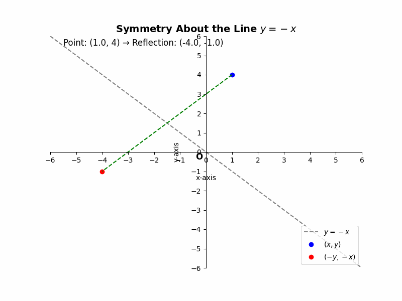 Symmetry Coordinate Geometry - Rule: If a point (x, y) is symmetric about the line y = -x, its reflected point is (-y, -x).