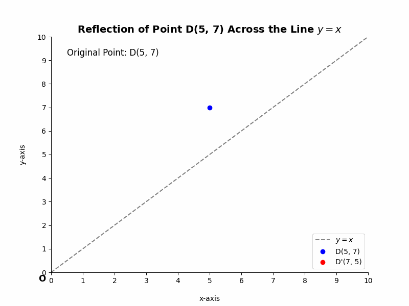 Consider the point D(5, 7). Its reflection across the line y = x, D', will have coordinates (7, 5). The x and y coordinates have swapped positions.