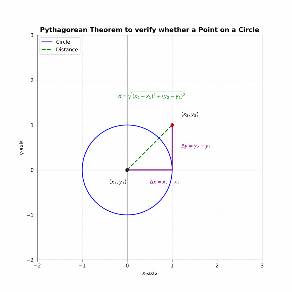 Finding Points on a Circle:we can determine if a point lies on a circle if we know the center and radius. The distance formula helps us determine the distance between the center and any point on the plane.If the distance between a point and the center of the circle equals the radius, then the point lies on the circle.