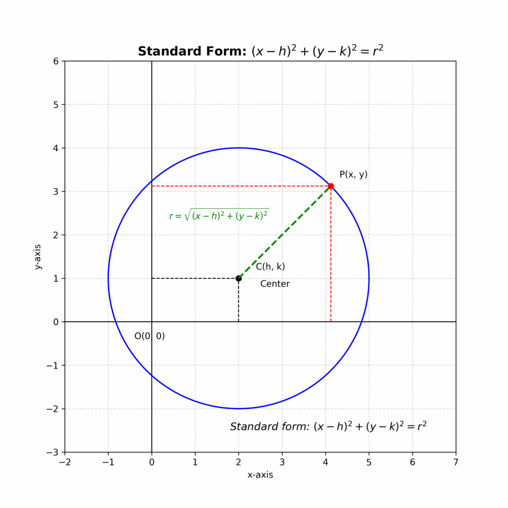 The standard form of a circle's equation clearly shows the center and radius. It is written as "(x minus h) squared plus (y minus k) squared equals r squared", where (h, k) is the center of the circle and r is the radius. This format helps easily identify the circle’s position and size on a graph.