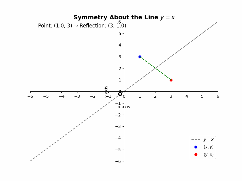 Rule: If a point (x, y) is symmetric about the line y = x, its reflected point is (y, x).
