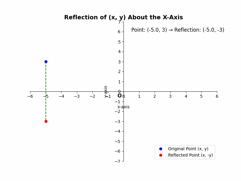 Rule: If a point (x, y) is symmetric about the x-axis, its reflected point is (x, -y). - Symmetry Coordinate Geometry: Points and their reflections about X-Axis