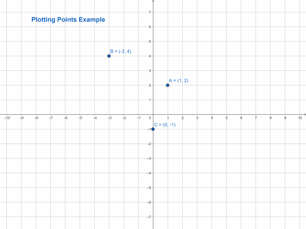 What is a point? - Plotting Points Example