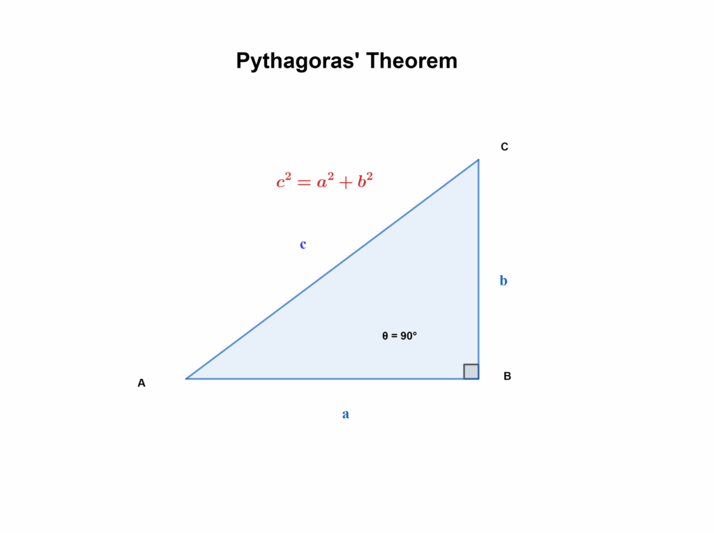 Pythagorean Theorem: Pythagoras' Theorem explained through diagram