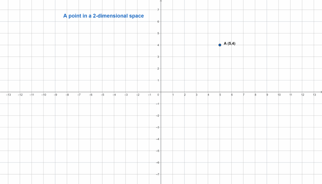 What is a point? - A point in 3-D space