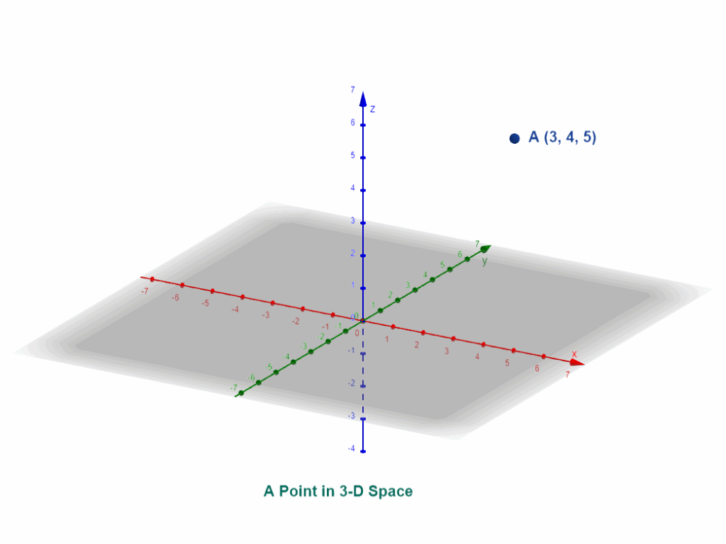 What is a point? - A point in 3-D space