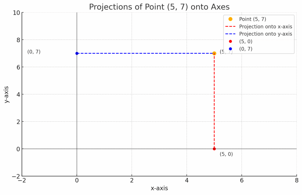 Abscissa Ordinate Applicate: Projections Of Point (5, 7) Onto Axes