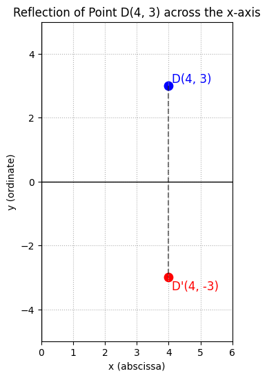 Rotations and Reflections: Reflecting the point D(4, 3) across the x-axis gives us D'(4, -3).