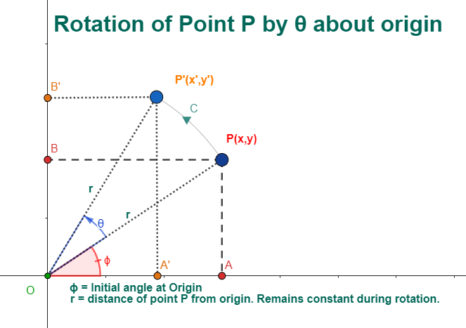 Rotations and Reflections: Rotations Around the Origin : Evaluation of new coordinates of the rorated point by angle θ