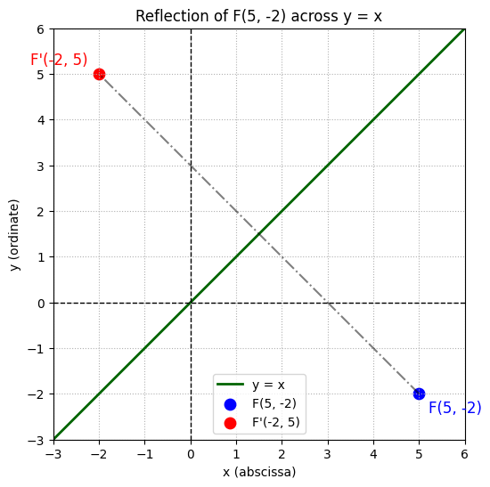 reflecting the point F(5, -2) across the Rotations and Reflections: line y = x gives us F'(-2, 5)