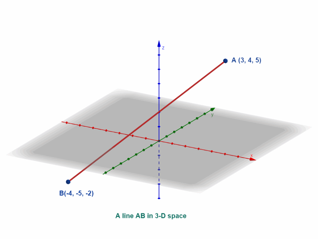 What is a line ? : A line in 3-D space