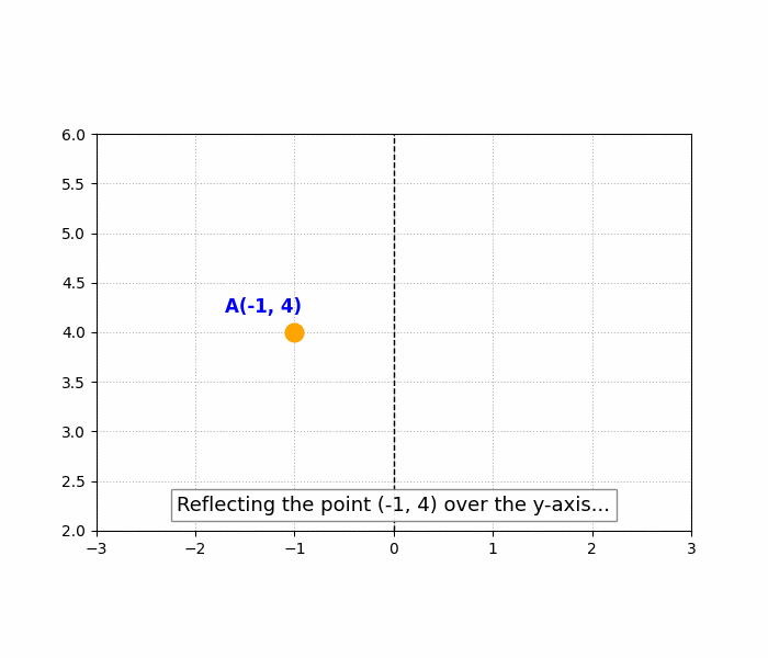 Coordinate Geometry Transformations: Reflect the point (-1, 4) over the y-axis