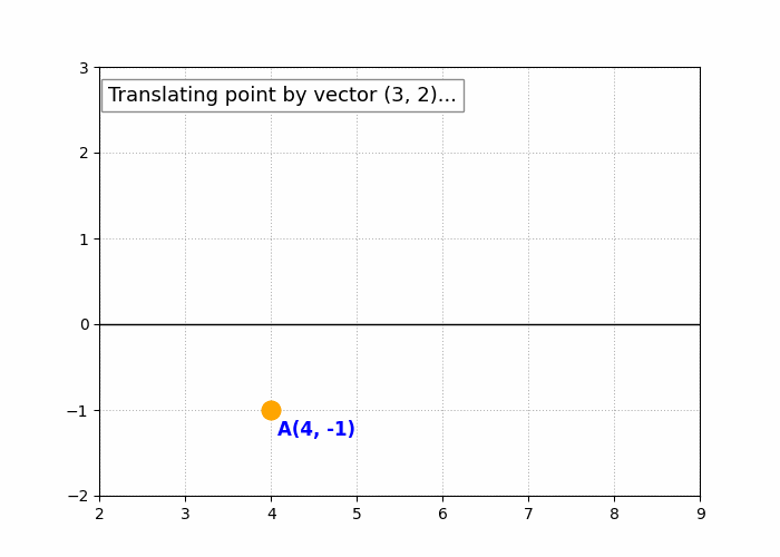 Coordinate Geometry Transformations: translate the point (4, -1) by (3, 2)
