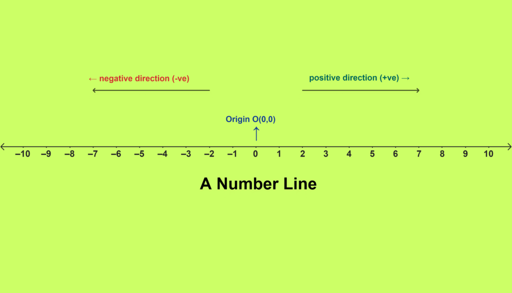 Number System Fundamentals: Number Line
