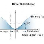 Evaluating Limits : Evaluating Limits: A Step-by-Step Guide : Learn the easy method of Evaluating Limits by direct substitution. Master calculus with our step-by-step guide and examples!