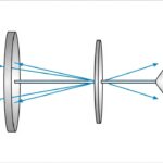 lens focal spot separation : Lens Focal Spot Separation: Detailed Analysis : Learn about **lens focal spot separation**. Understand how the separation of a lens affects its focal point and light focusing abilities. Detailed analysis and examples included.