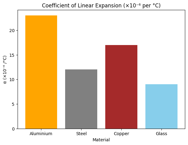linear thermal expansion example: Coefficient of Linear Expansion (×10⁻⁶ per °C)