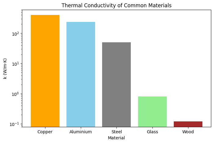heat conduction rate calculation: Thermal Conductivity of Common Materials