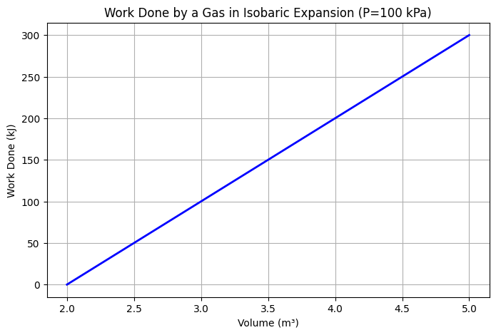 first law thermodynamics problem: The graph illustrates that as the gas expands, the work done on the surroundings increases linearly with the change in volume under constant pressure.