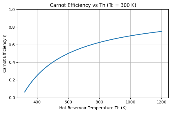 carnot efficiency calculation