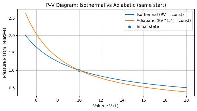 adiabatic expansion work: Isothermal vs Adiabatic Paths