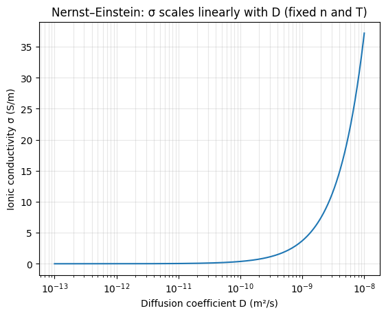 The Sodium-Glass Breakthrough: Chemistry Ends the Lithium Dependency - Plot of ionic conductivity sigma versus diffusion coefficient showing linear dependence