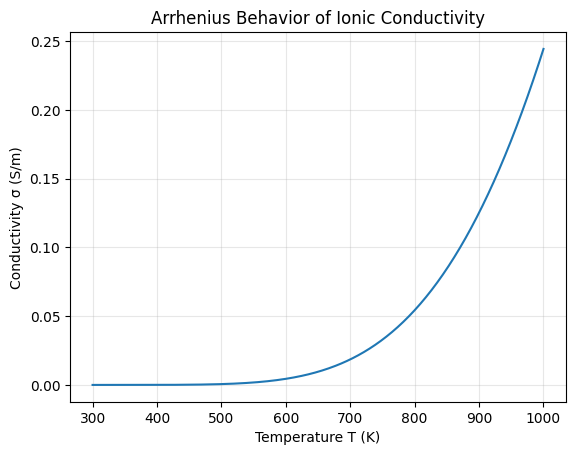 Conductivity vs Temperature Arrhenius behavior - Sodium-Glass Battery Technology