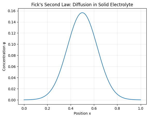 Ficks second law diffusion in solid electrolyte