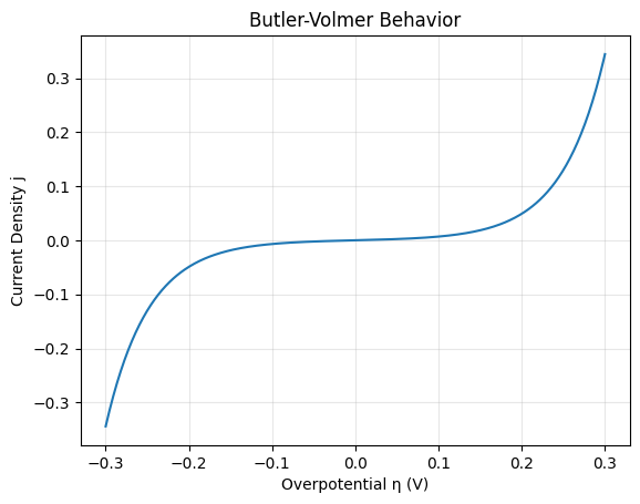 Butler Volmer current density curve