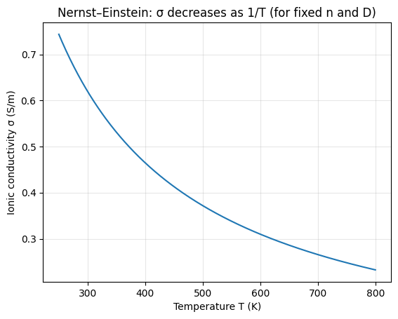 The Sodium-Glass Breakthrough: Chemistry Ends the Lithium Dependency - Plot of ionic conductivity sigma versus temperature showing 1/T dependence