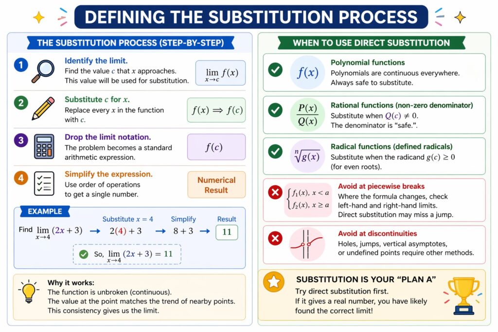 Colorful educational infographic about direct substitution in limits. The left side shows a step-by-step process for substituting the approaching value into an expression, dropping the limit notation, and simplifying, with an example that evaluates 2x plus 3 at x equals 4 to get 11. The right side lists when direct substitution works, including polynomials, rational functions with nonzero denominators, and defined radicals, and also warns against using it at piecewise breaks or other discontinuities.