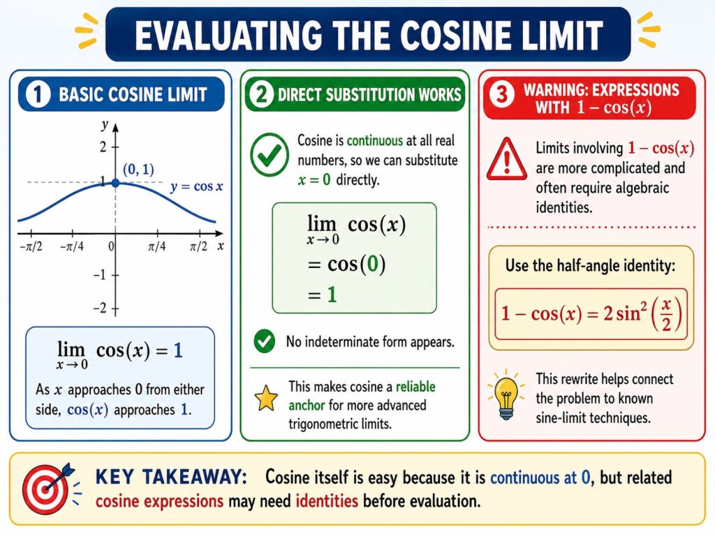 Colorful educational diagram about evaluating cosine limits. The main graph shows the cosine curve approaching y equals 1 as x approaches 0, with a highlighted point at the top of the curve. Side panels explain that direct substitution works for cosine because it is continuous, while limits involving one minus cosine often require algebraic identities before evaluation.
