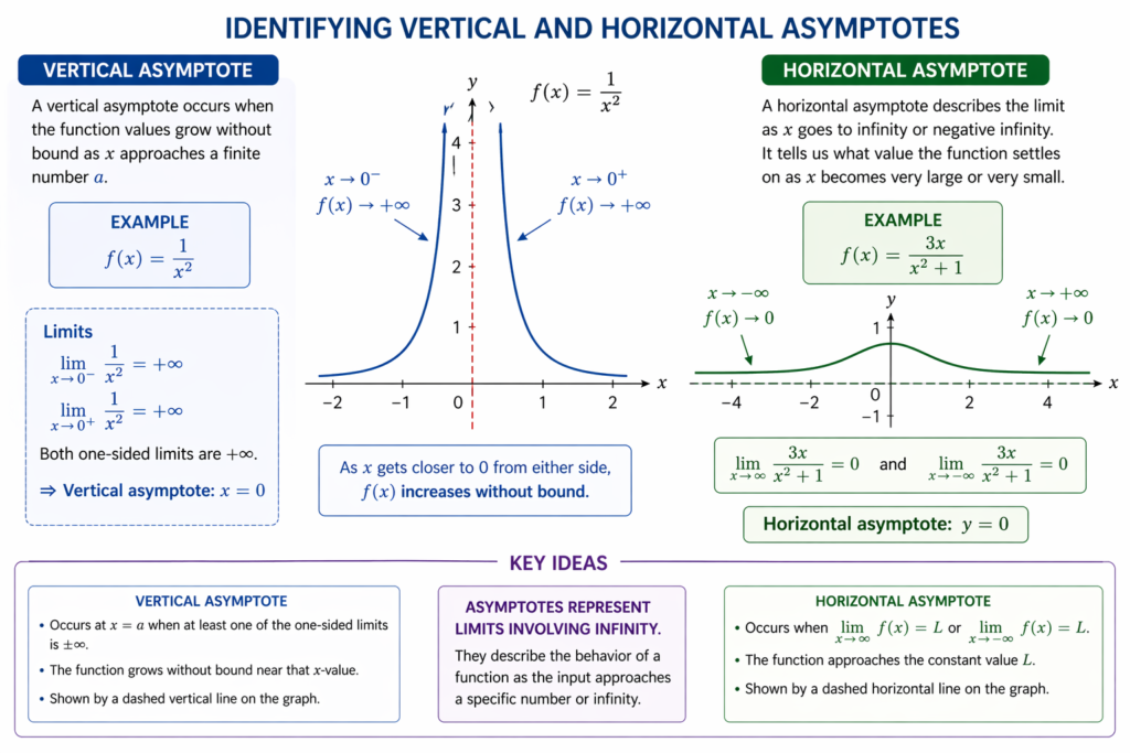 Educational asymptote diagram comparing vertical and horizontal asymptotes. On the left, the graph of one over x squared rises sharply on both sides of x equals 0 with a dashed vertical line marking the vertical asymptote. On the right, a smooth curve approaches the x-axis as x moves far left and far right, with a dashed horizontal line showing the horizontal asymptote at y equals 0. Text boxes explain the limit behavior near the asymptotes.

