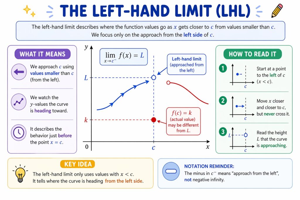 Colorful educational diagram about the left-hand limit, showing a curve approached from the left side toward an open circle at x equals c and y equals L. A filled red dot at x equals c and y equals k marks the actual function value, while side panels explain that the left-hand limit uses values smaller than c and reads the height the graph approaches from the left.