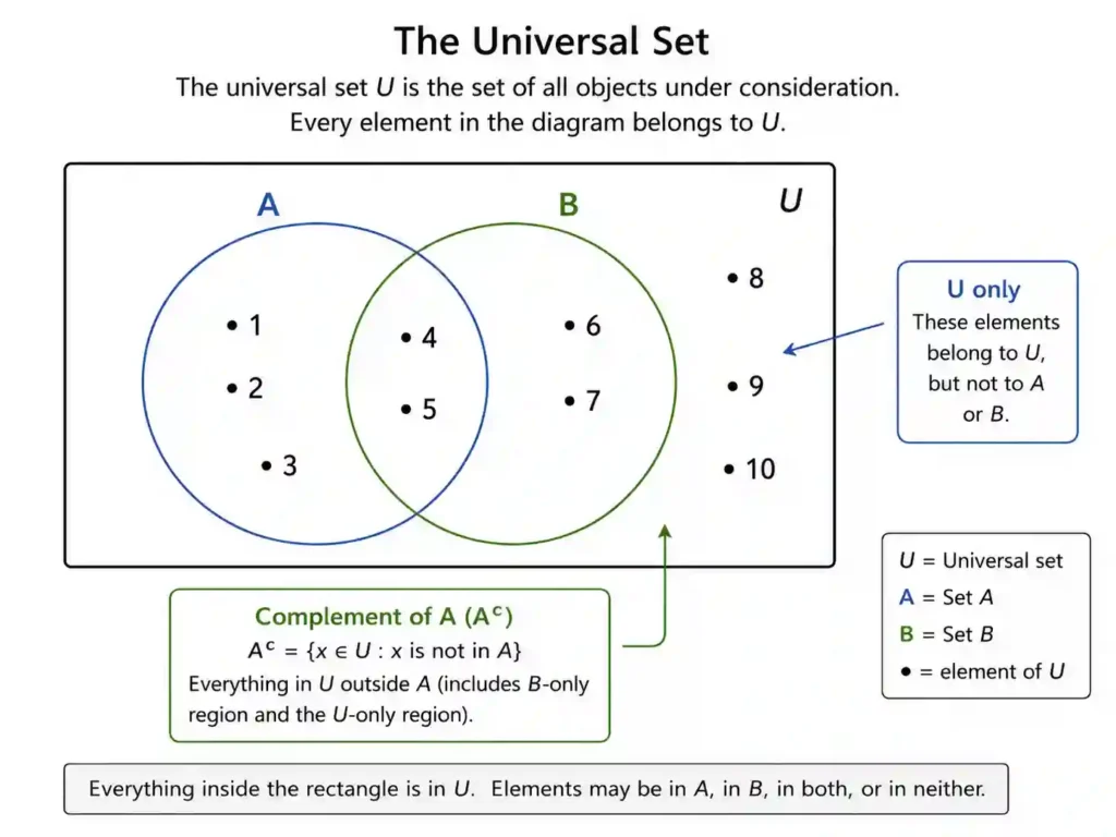 This diagram uses Venn Diagrams and Set Laws to illustrate the universal set U, represented by a rectangle. Inside, overlapping circles A and B contain elements, while elements 8, 9, and 10 are solely within U, outside of A and B, demonstrating the concept of U-only elements and the complement of set A.