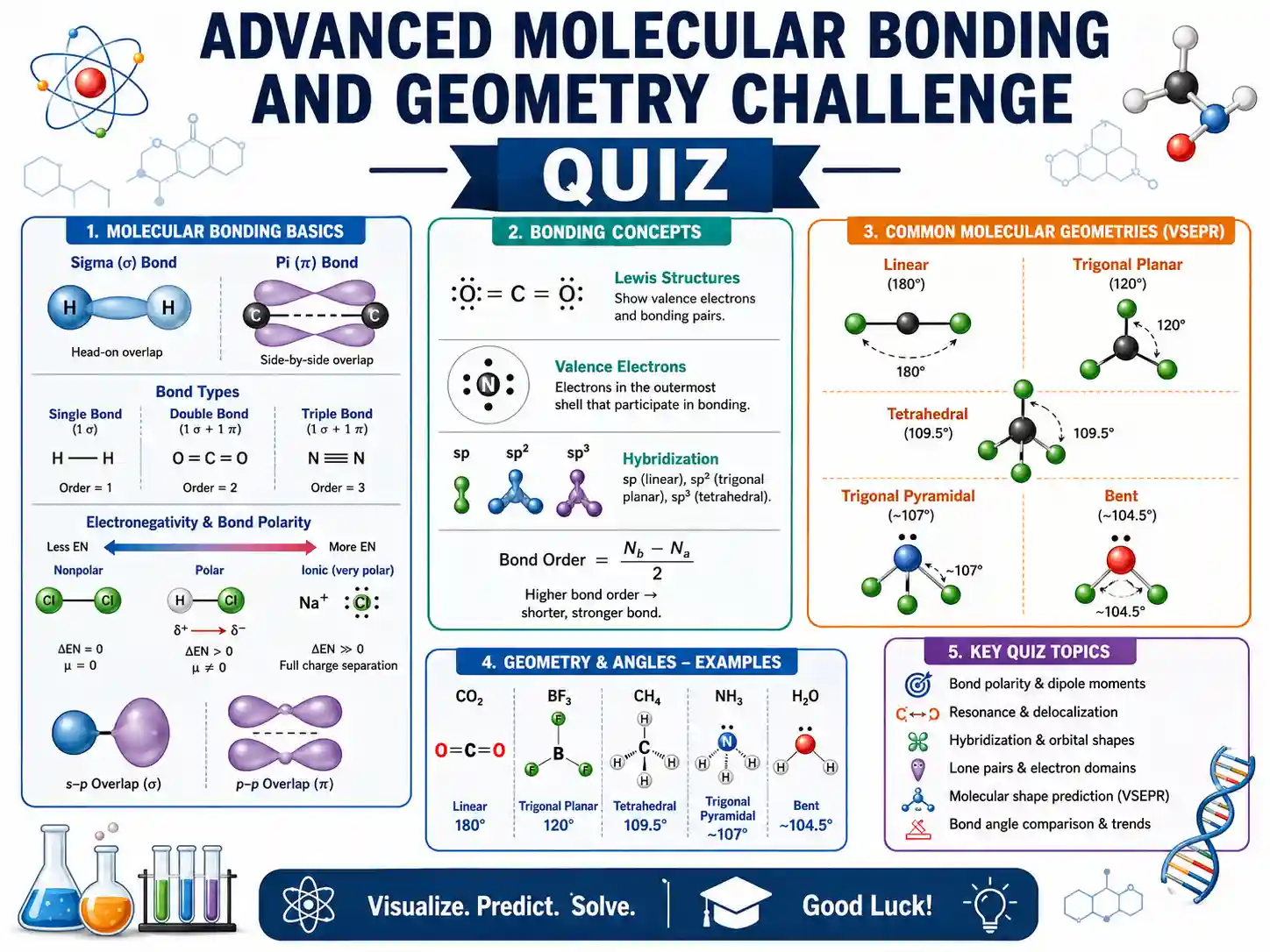 Interactive quiz about Chemical Bonding: Focus on Molecular Orbital Theory and VSEPR to predict molecular geometry and magnetic behavior. (Moderate)
