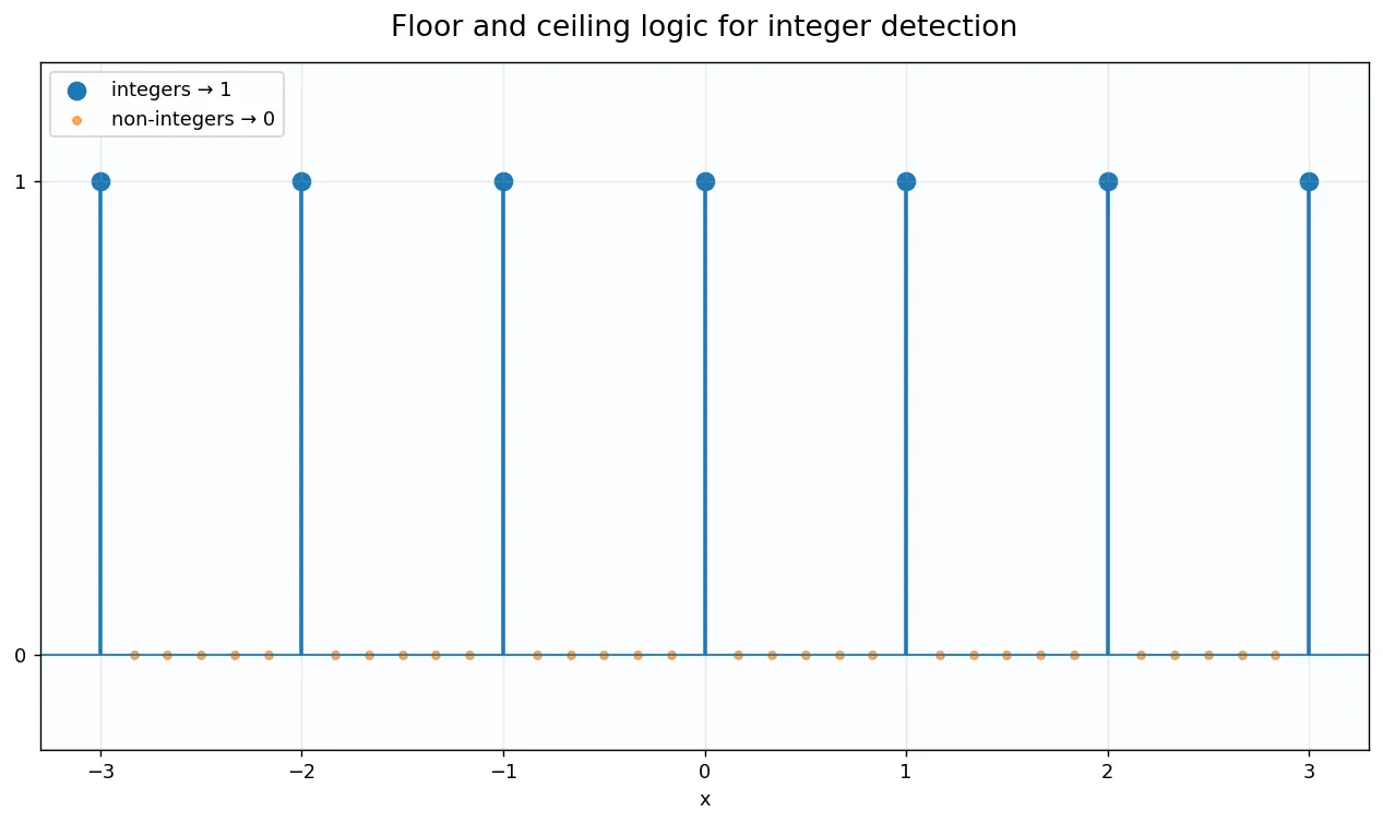 Floor and ceiling logic for integer detection