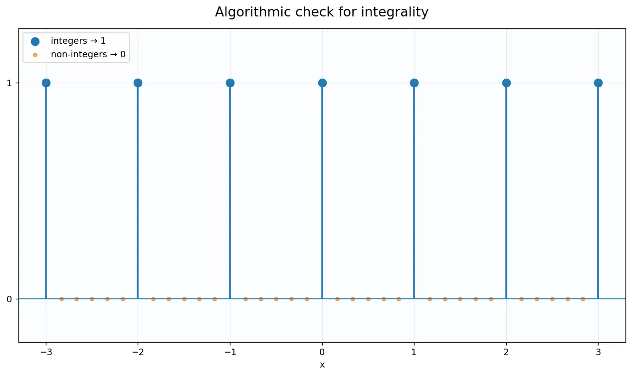 Algorithmic check for integrality