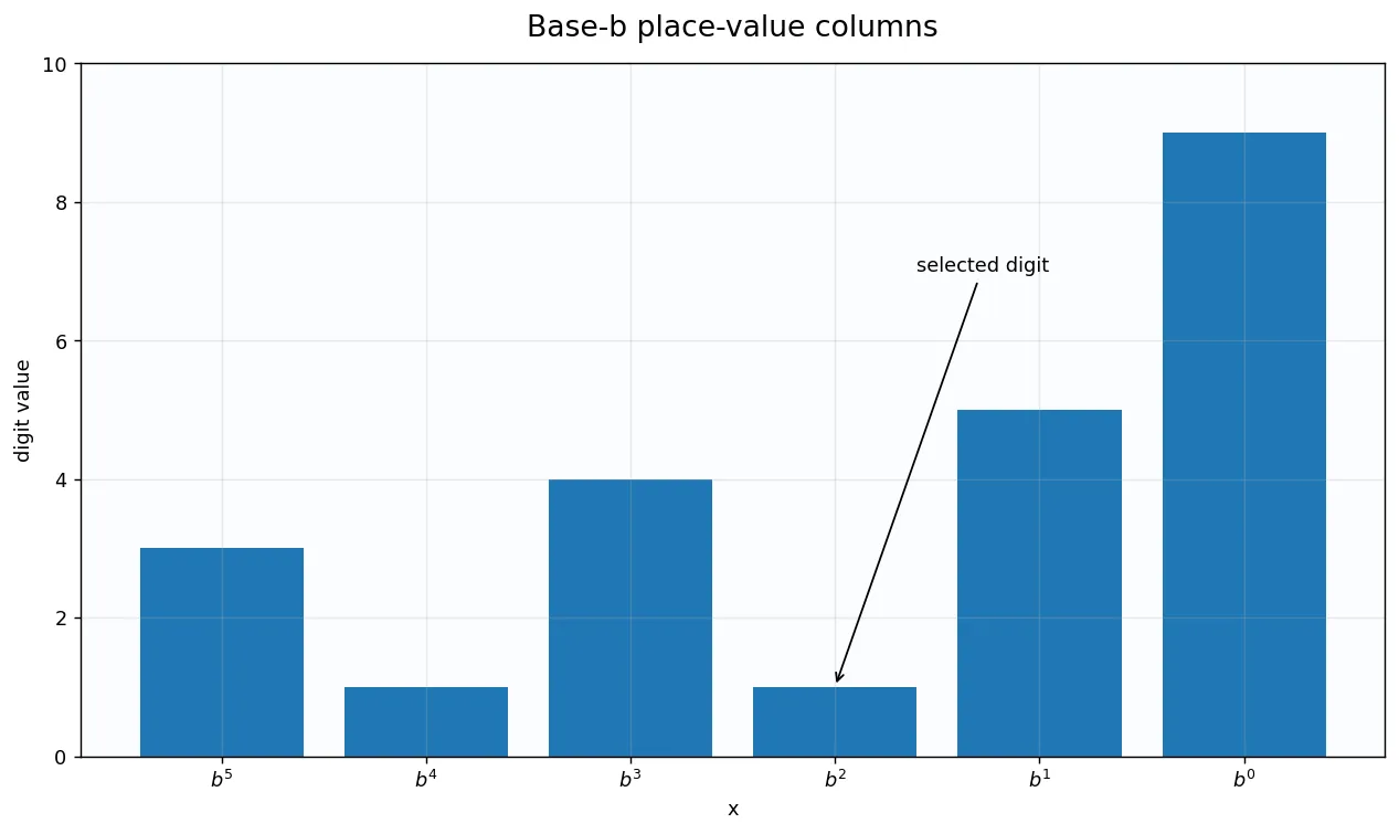 Base-b place-value columns