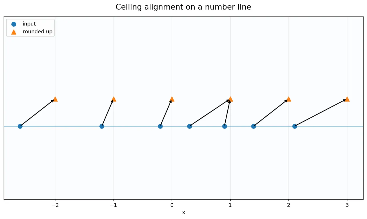 Ceiling alignment on a number line