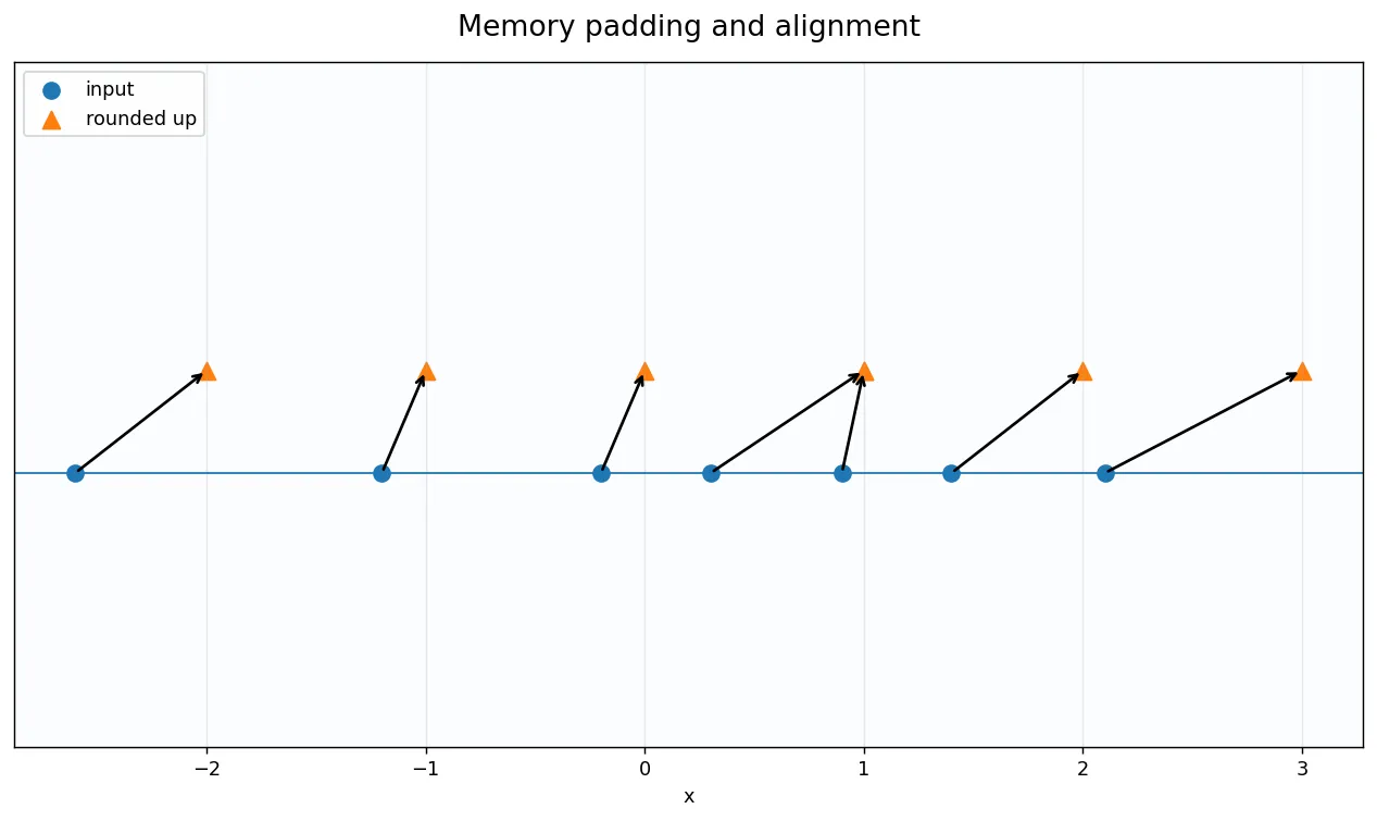 Memory padding and alignment