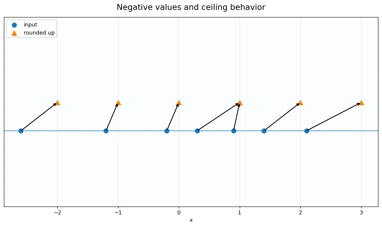 Negative values and ceiling behavior