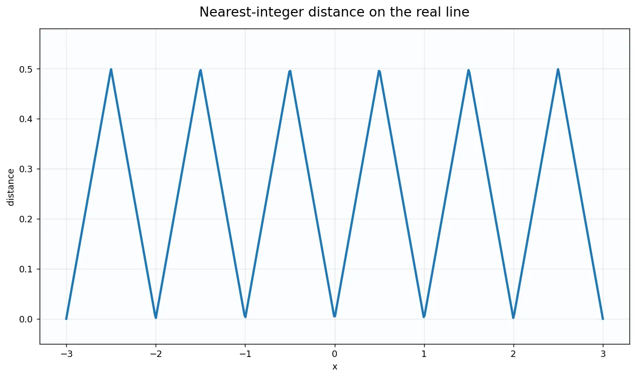 Nearest-integer distance on the real line