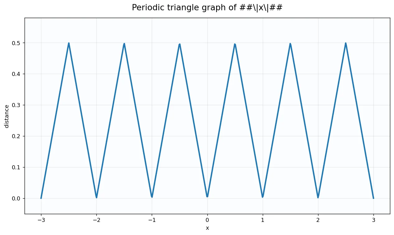 Periodic triangle graph of ##\|x\|##